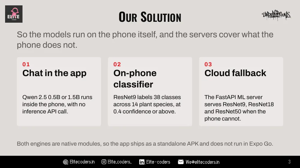 Our Solution: chat in the app, an on-phone classifier and a cloud fallback