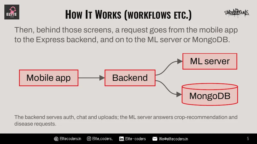 How It Works: a diagram from the mobile app to the backend, the ML server and MongoDB