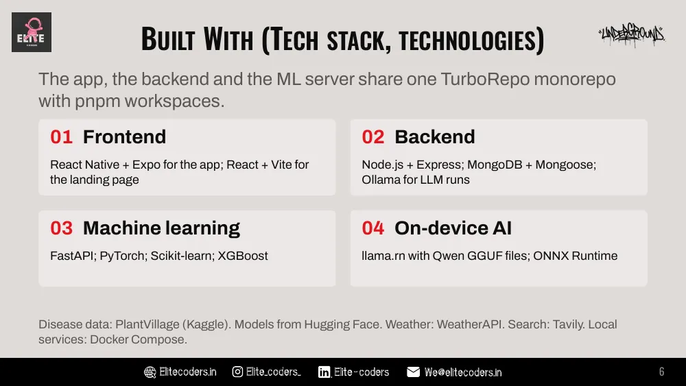 Built With: the frontend, backend, machine learning and on-device AI stacks