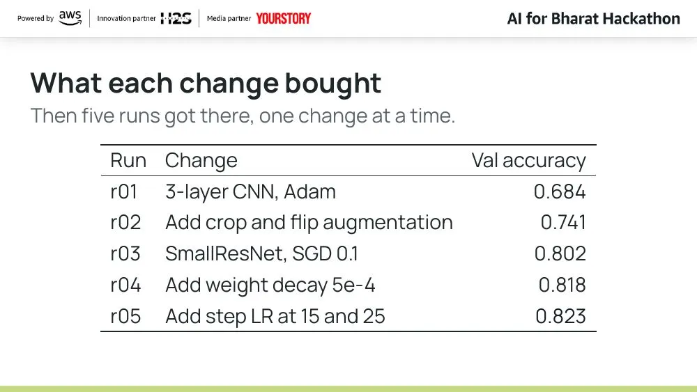 Page 4 of an example deck in the AWS AI for Bharat theme