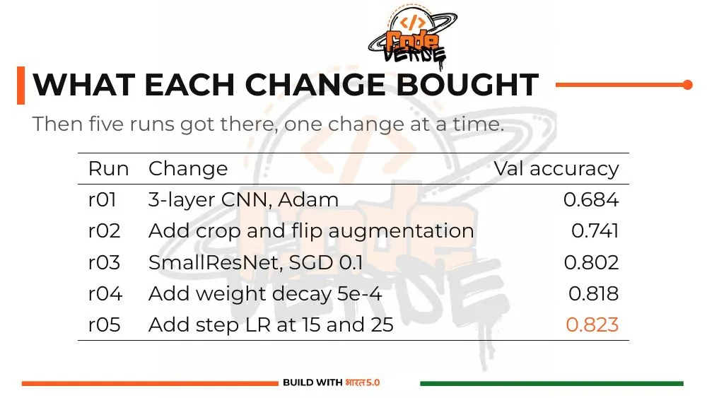 Build With Bharat 5.0 theme, slide 4