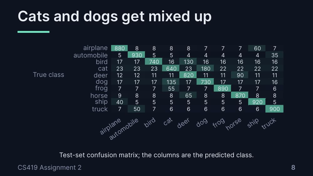The confusion-matrix heatmap slide from the CIFAR-10 deck