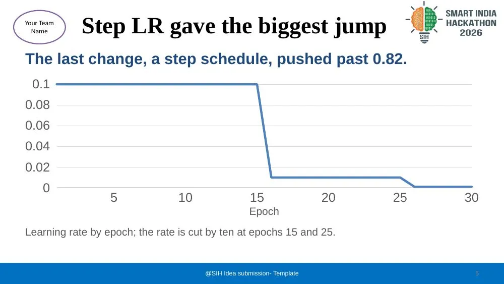 A content slide with a chart drawn from the team’s own data