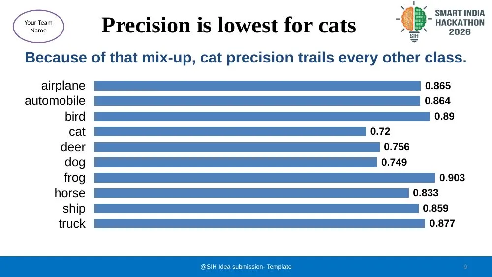 A content slide with a bar chart, under the SIH title band